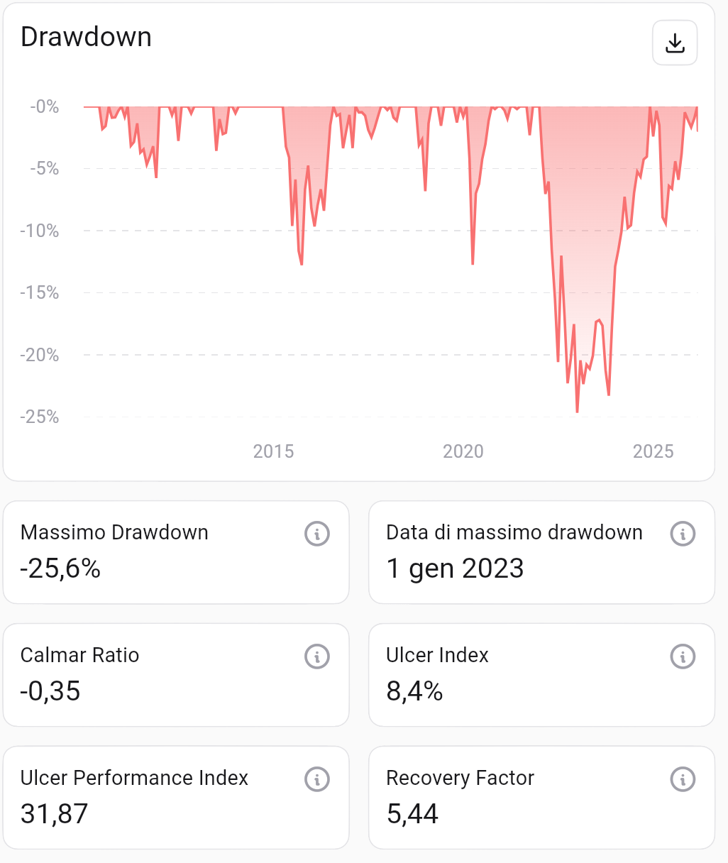 Drawdown storico e fattori di rischio