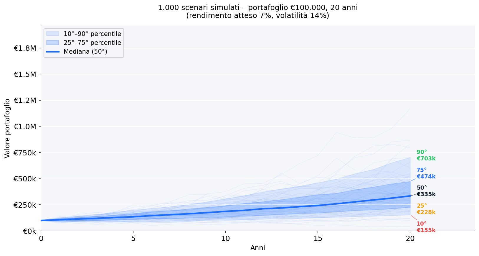 Fan chart Monte Carlo: 1.000 simulazioni di portafoglio a 20 anni