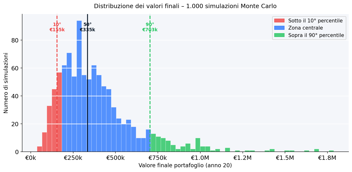 Istogramma distribuzione valori finali Monte Carlo
