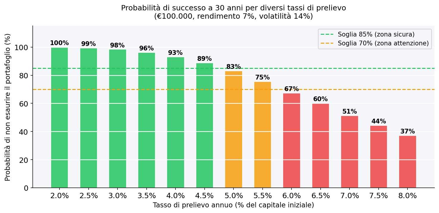 Probabilità di successo Monte Carlo per tasso di prelievo