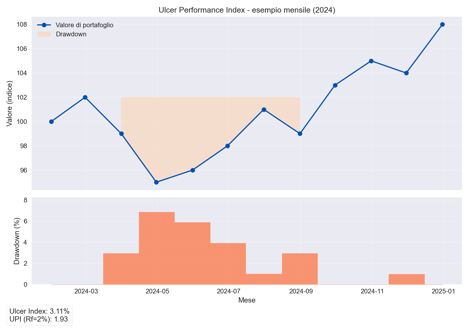 Ulcer Performance Index - esempio visuale